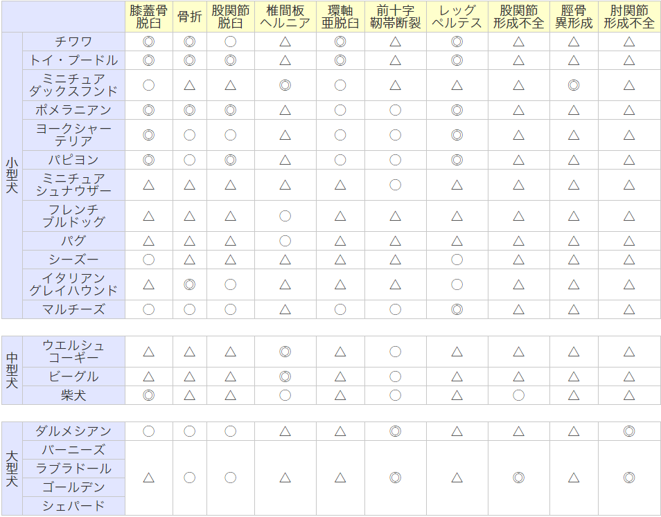 犬種別なりやすい症例一覧